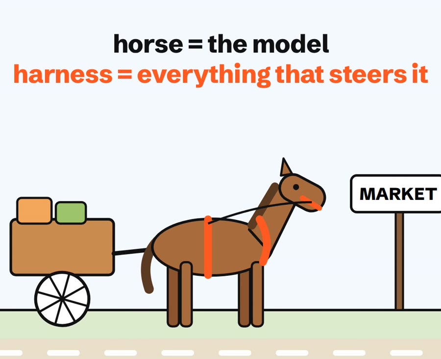 A horse pulling a cart to market. Horse equals the model, harness equals everything that steers it.